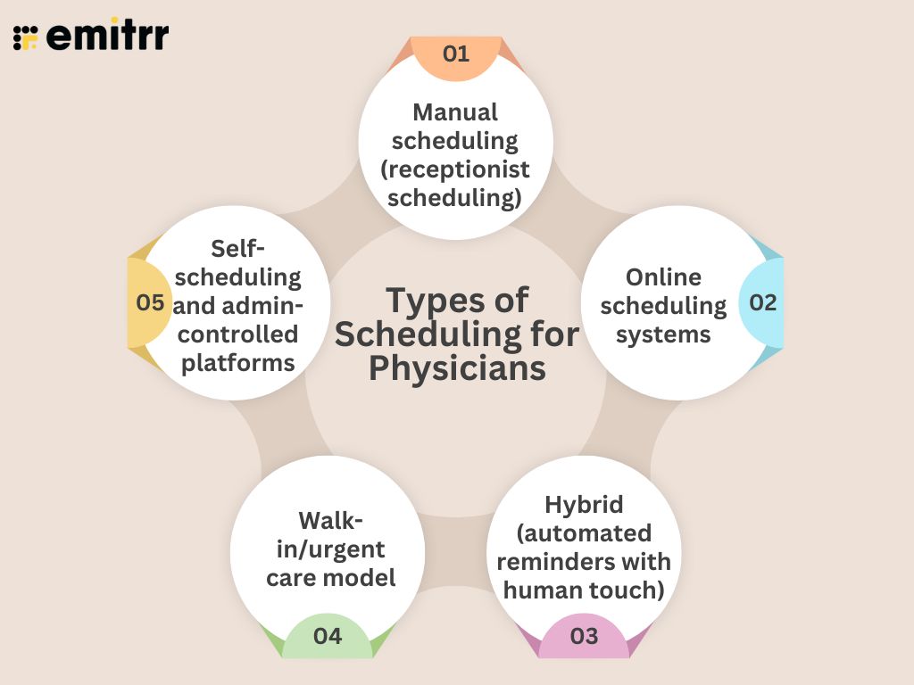 Types of Scheduling for Physicians