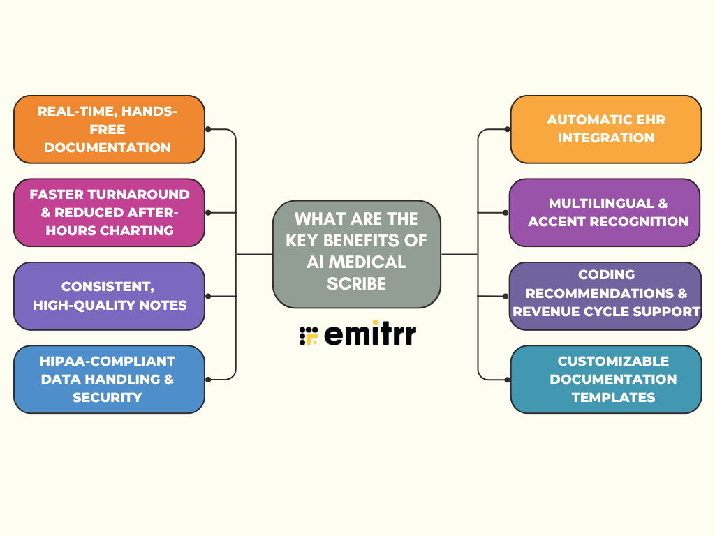 infographic showing Benefits of AI Medical Scribe