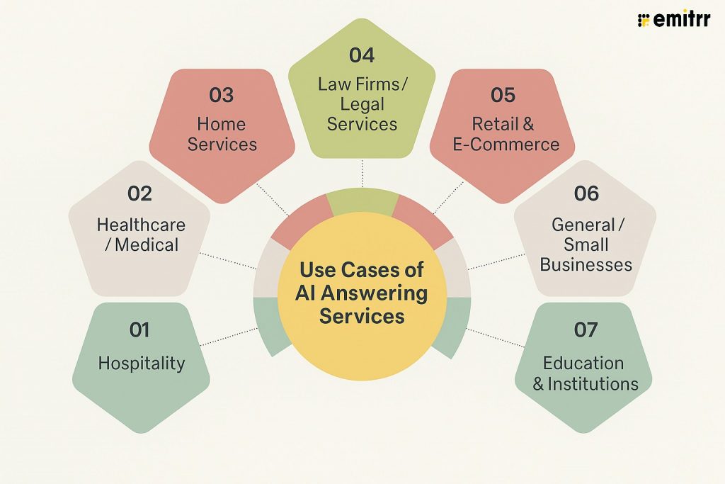 Infographic showing use cases of ai answering service