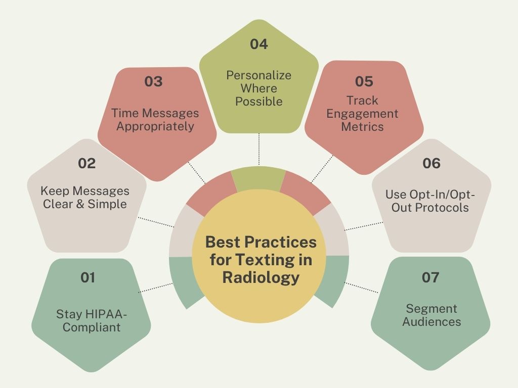 Best Practices for Texting in Radiology