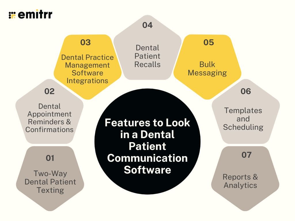 infographic showing Features to Look in a Dental Patient Communication Software