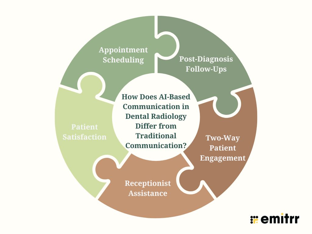 How Does AI-Based Communication in Dental Radiology Differ from Traditional Communication?