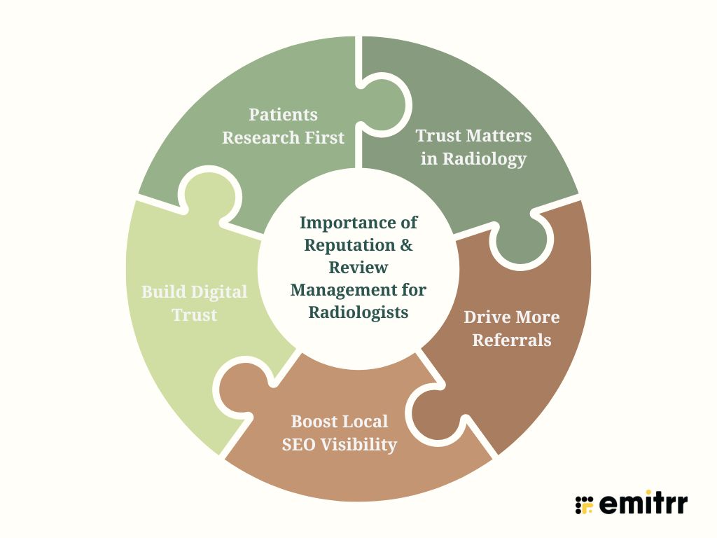 Importance of Reputation & Review Management for Radiologists