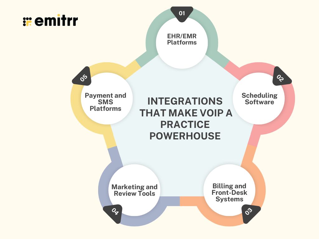 Integrations That Make VoIP a Practice Powerhouse