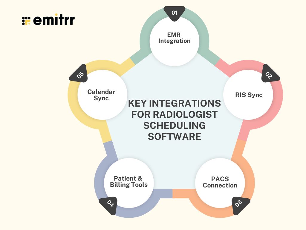 Key Integrations for Radiologist Scheduling Software