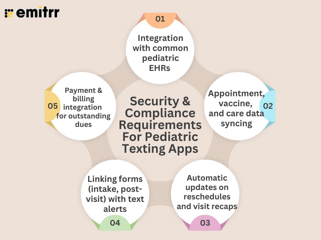 Security & Compliance Requirements For Pediatric Texting Apps