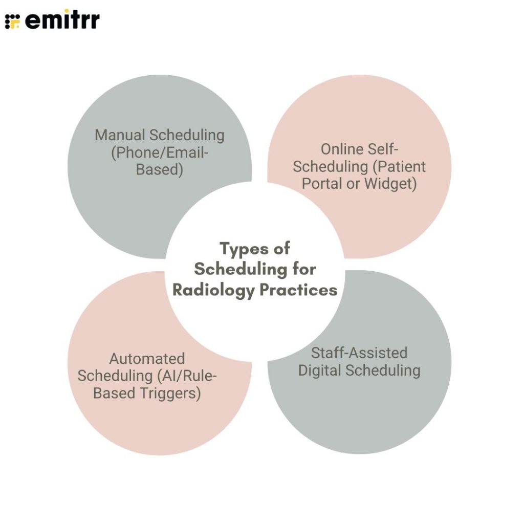 Types of Scheduling for Radiology Practices
