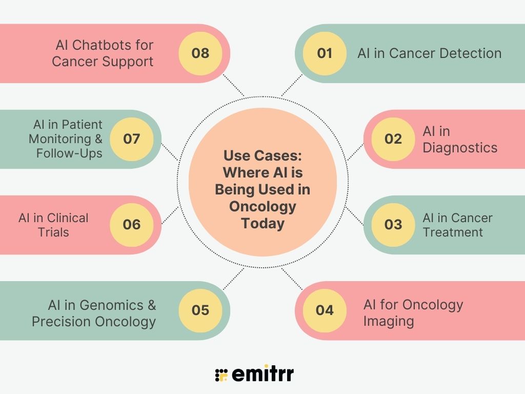 Use Cases: Where AI is Being Used in Oncology Today