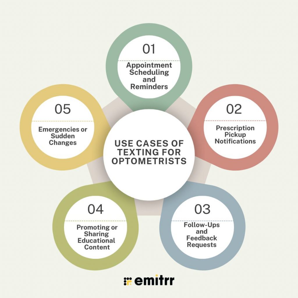 Use Cases of Texting for Optometrists