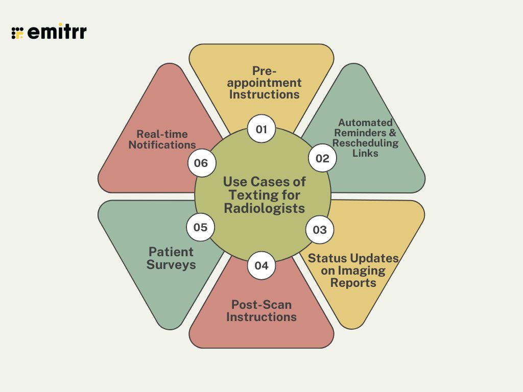 Use Cases of Texting for Radiologists