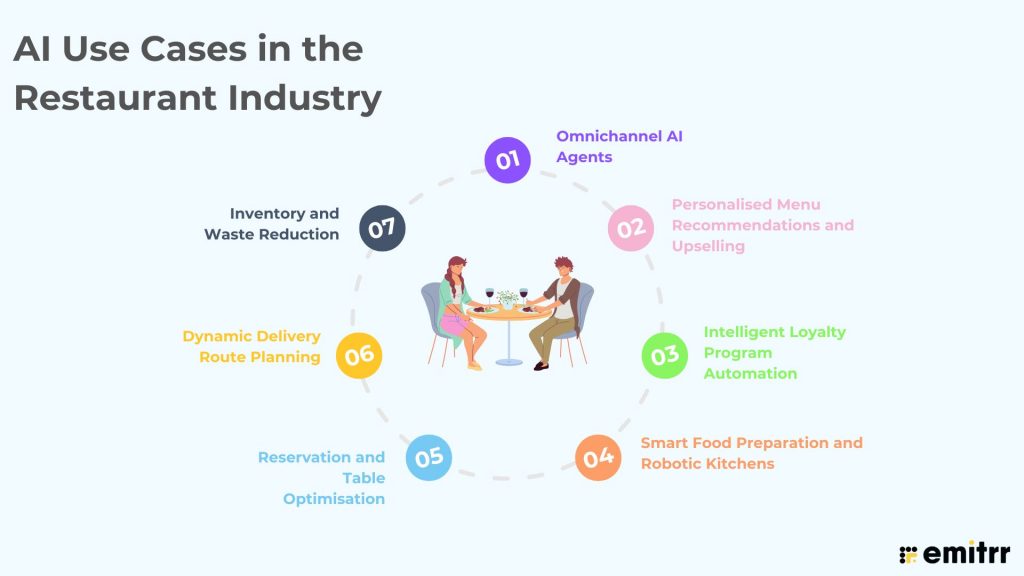 AI Use Cases in the Restaurant Industry