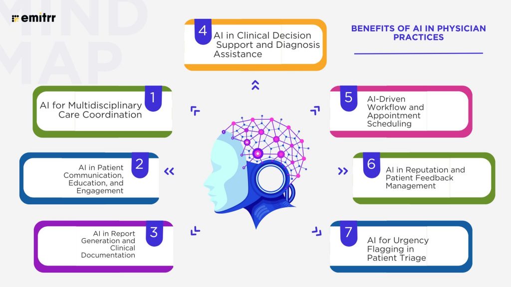Benefits of AI in Physician Practices