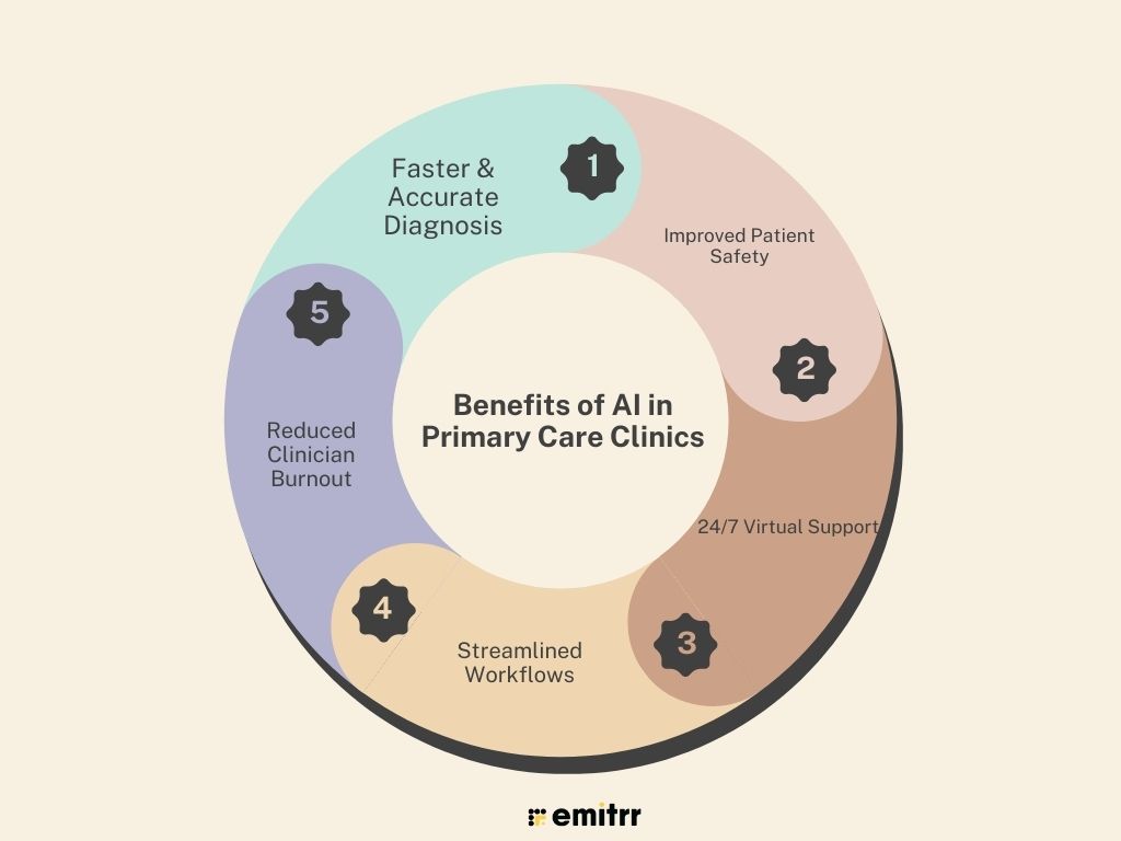Benefits of AI in Primary Care Clinics