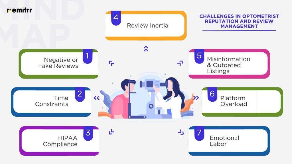 Challenges in Optometrist Reputation and Review Management