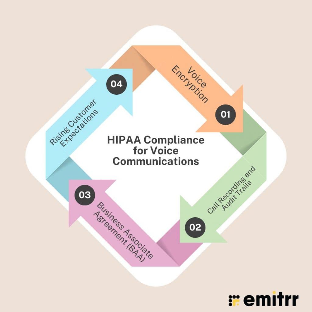 HIPAA Compliance for Voice Communications