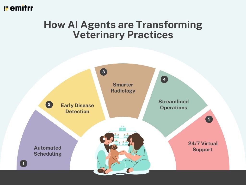 How AI Agents are Transforming Veterinary Practices
