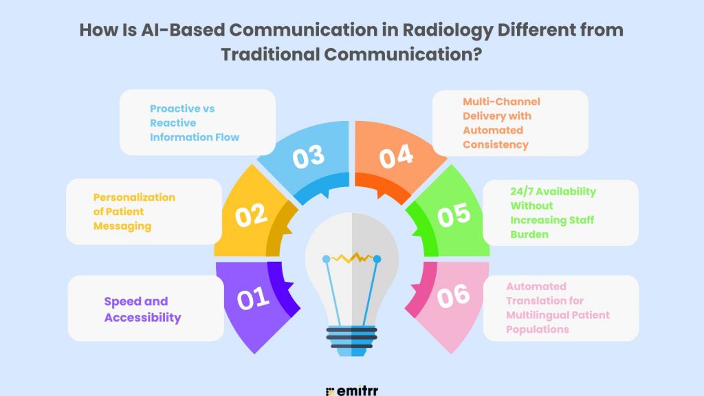 How Is AI-Based Communication in Radiology Different from Traditional Communication?