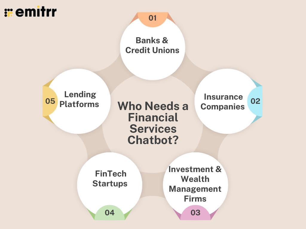 Infographic showing services that needs fintech chatbot