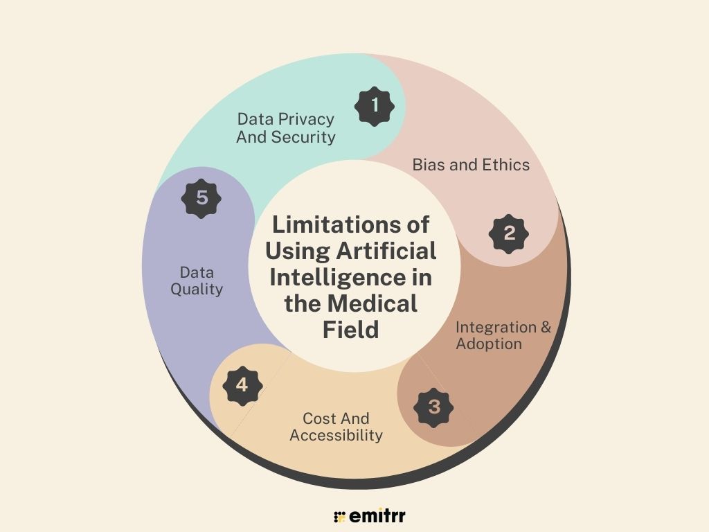 infographic showing Limitations of Using Artificial Intelligence in the Medical Field