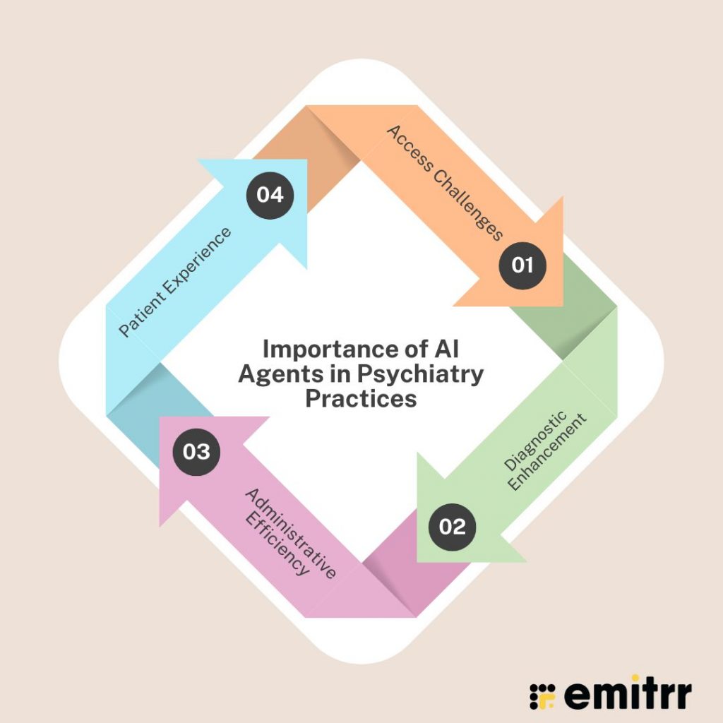 Importance of AI Agents in Psychiatry Practices