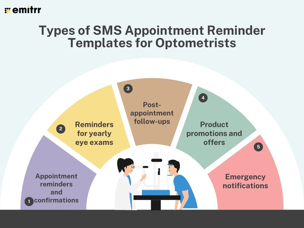 Types of SMS Appointment Reminder Templates for Optometrists