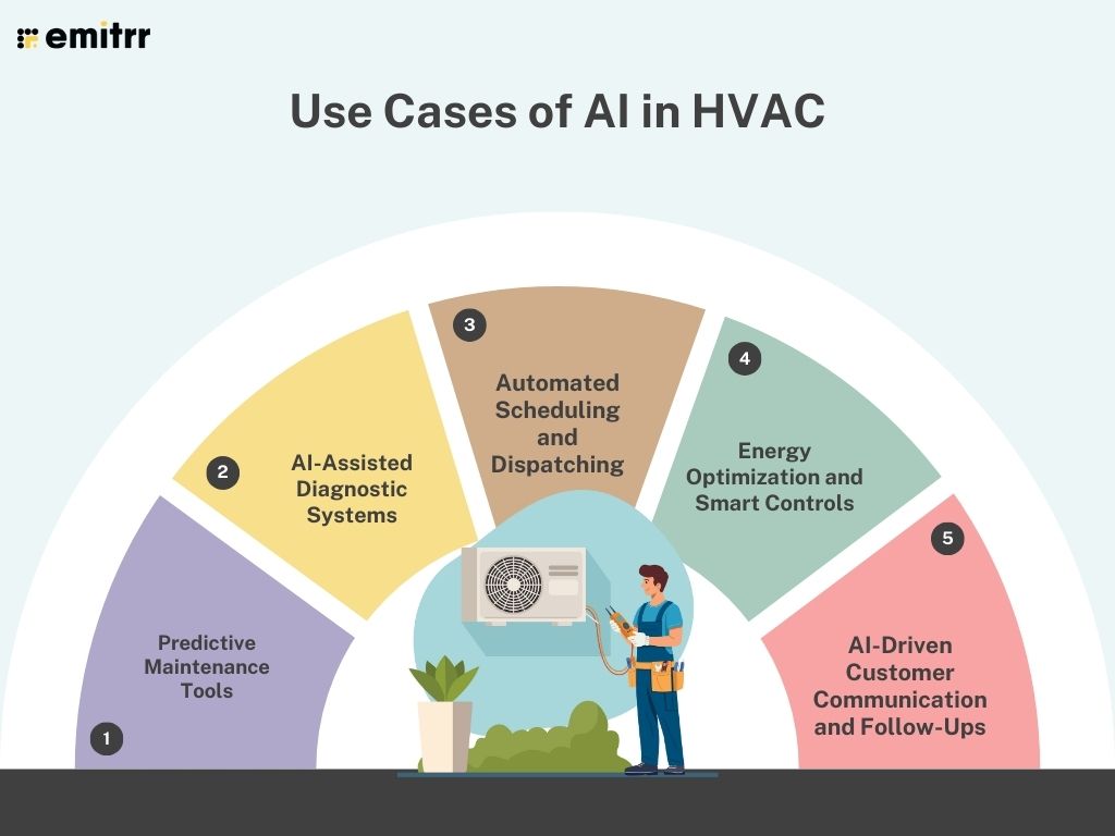Use Cases of AI in HVAC