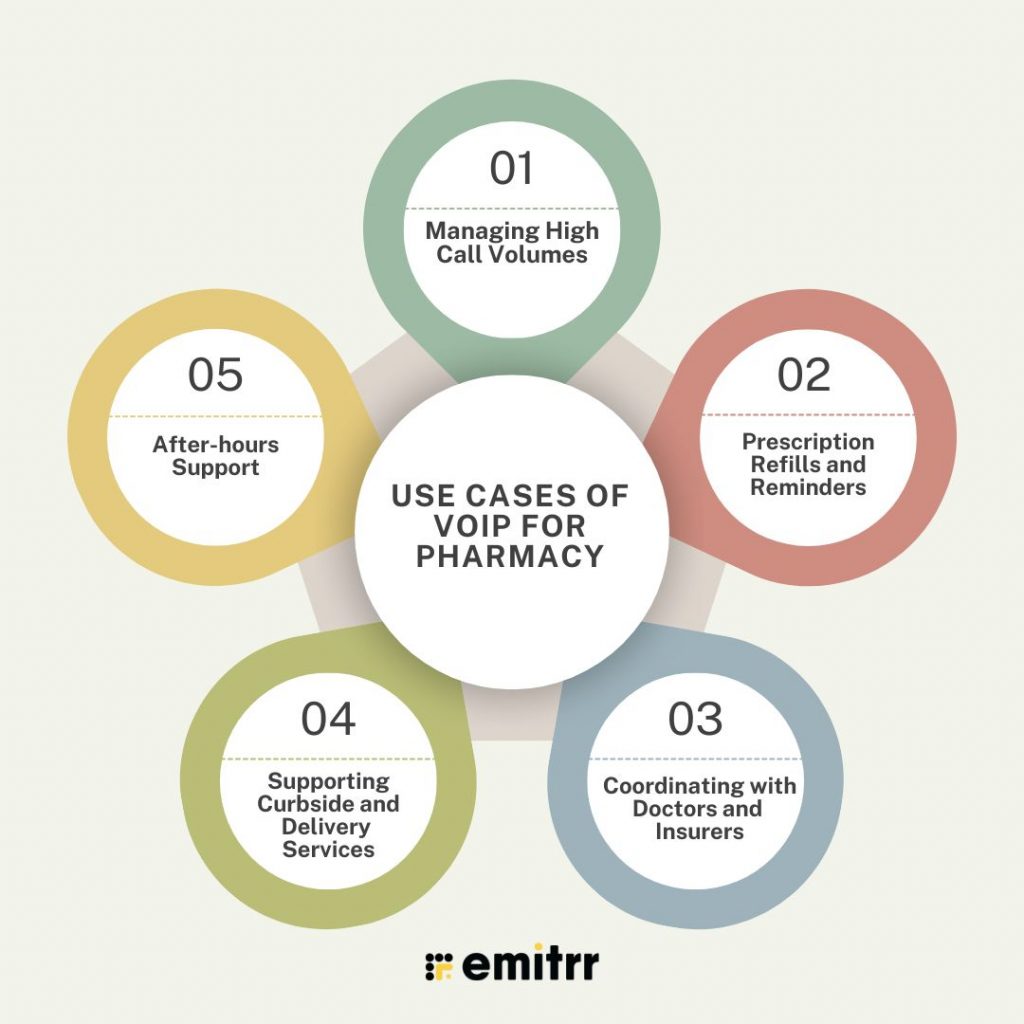 Use Cases of VoIP for Pharmacy