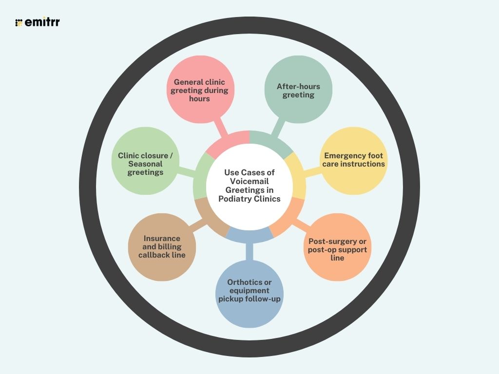 Use Cases of Voicemail Greetings in Podiatry Clinics