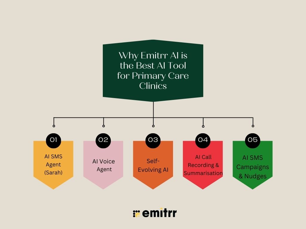 Why Emitrr AI is the Best AI Tool for Primary Care Clinics