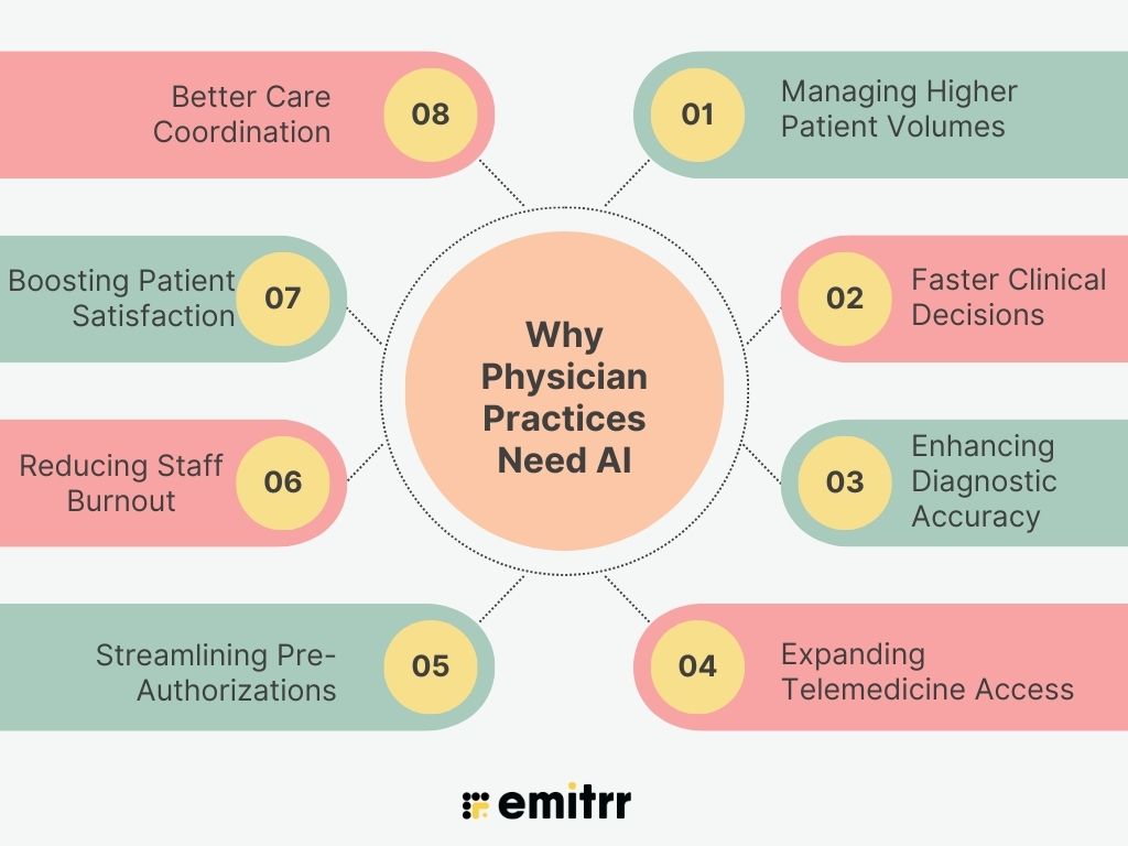 Why Physician Practices Need AI