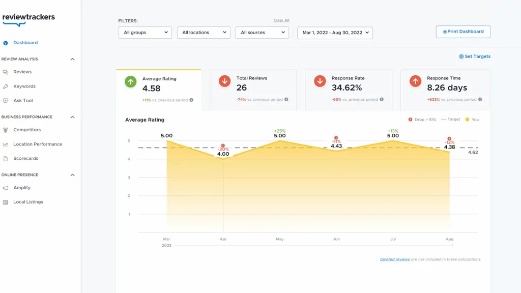 ReviewTrackers dashboard