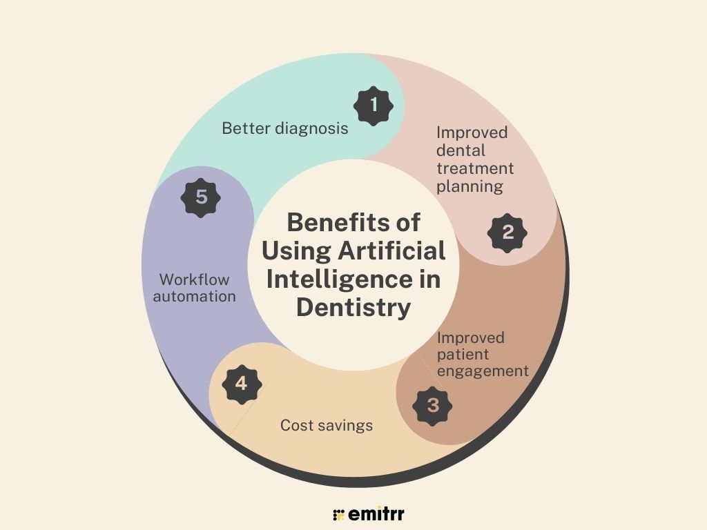 infographic showing Benefits of Using Artificial Intelligence in Dentistry