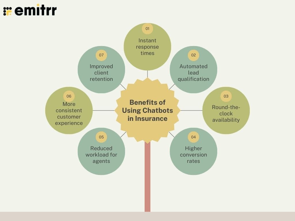 infographic showing Benefits of Using Insurance AI Chatbot