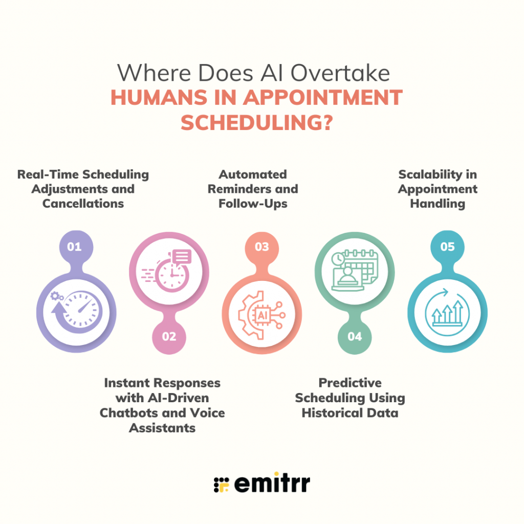 infographic showing Where Does AI Overtake Humans in Appointment Scheduling