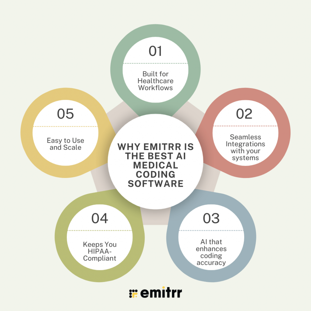 infographic showing Why best AI Medical Coding Software