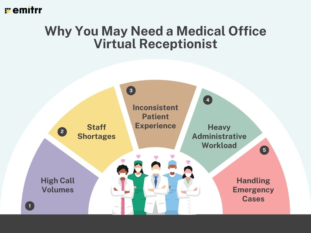 infographic showing five reasons why you may need a medical office virtual receptionist