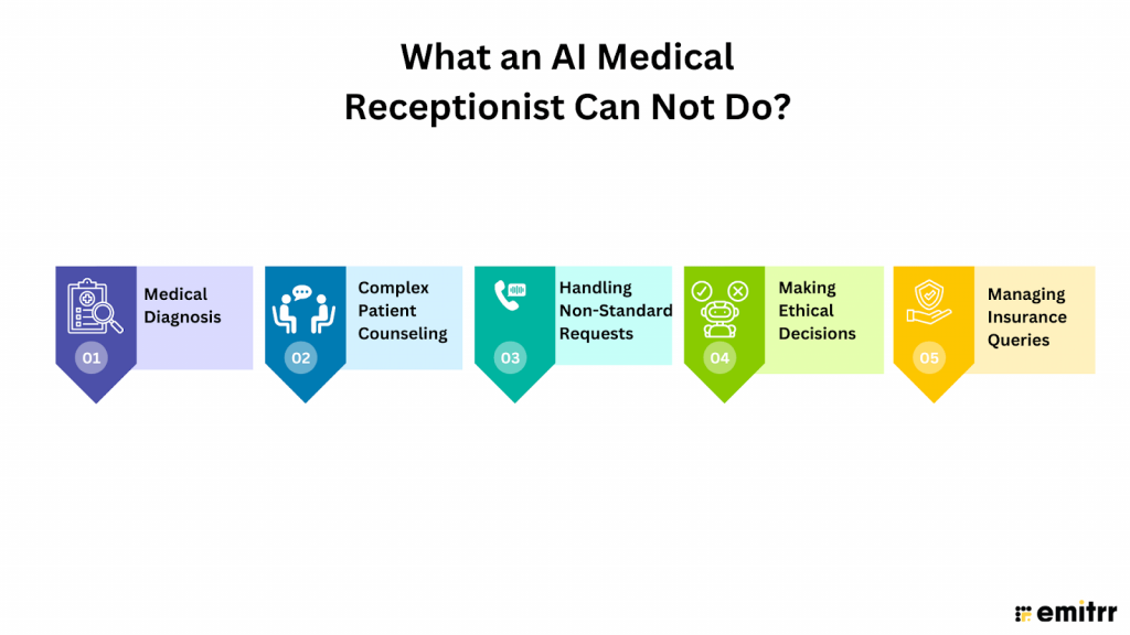 infographic showing tasks that a medical ai receptionist cannot do