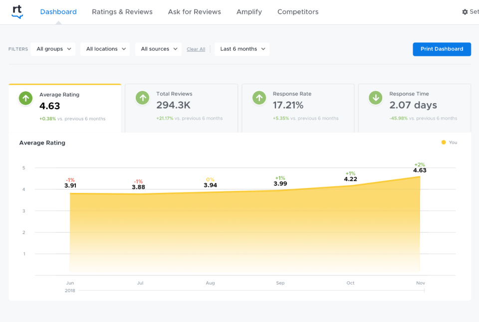 reviewtrackers dashboard
