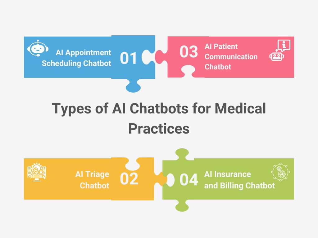 Types of AI Chatbots for Medical Practices 
