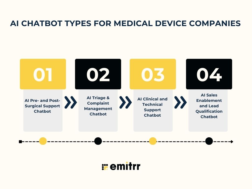 AI Chatbot Types for Medical Device Companies