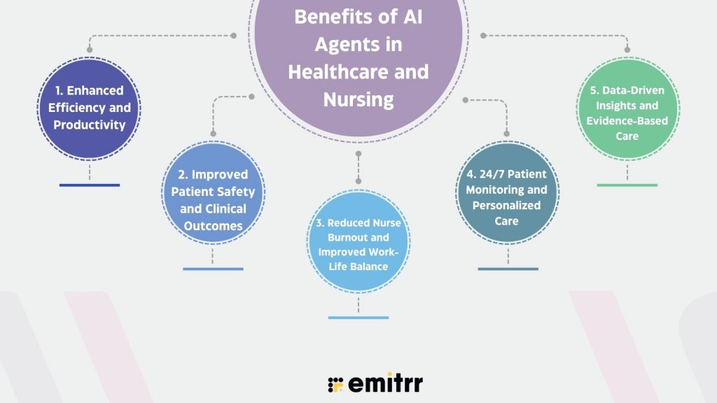 Benefits of AI Agents in Healthcare and Nursing