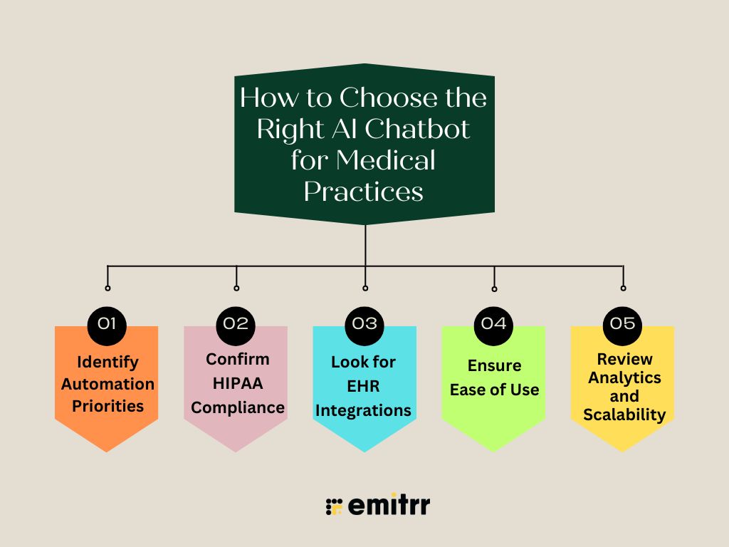 How to Choose the Right AI Chatbot for Medical Practices