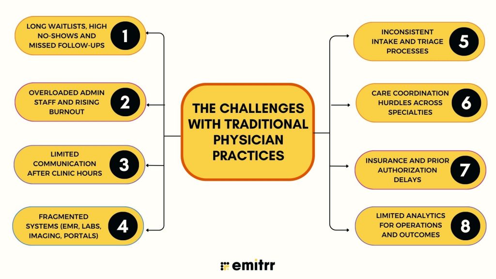 The Challenges with Traditional Physician Practices