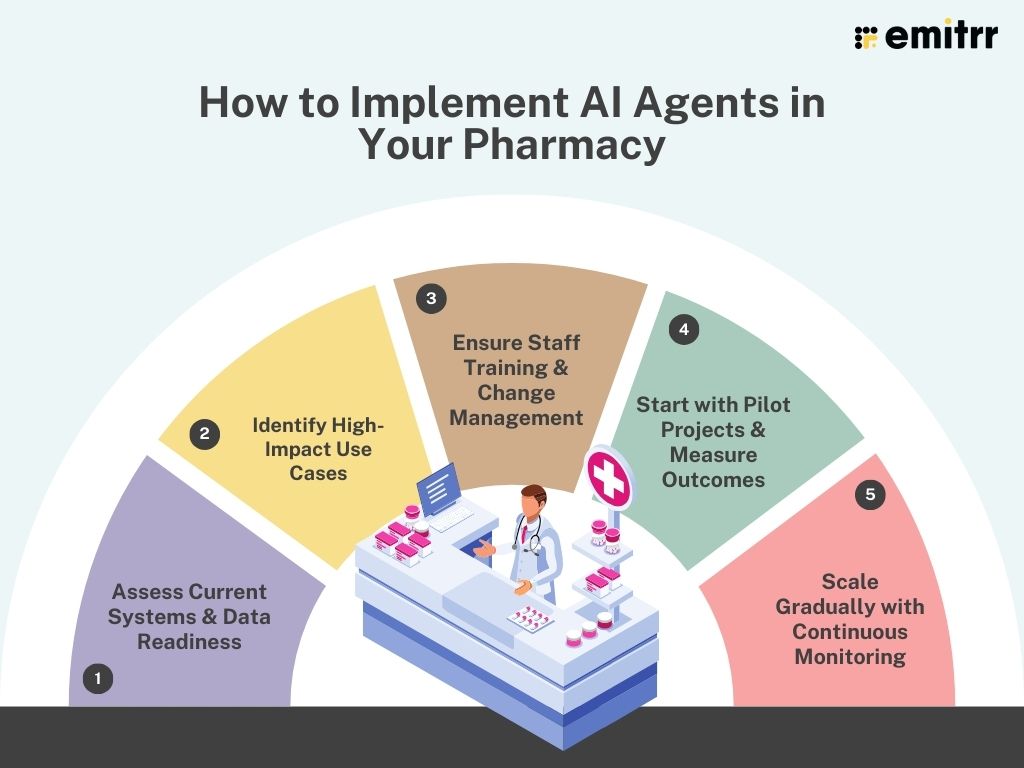 How to Implement AI Agents in Your Pharmacy