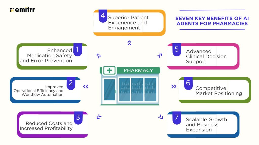 Seven Key Benefits of AI Agents for Pharmacies