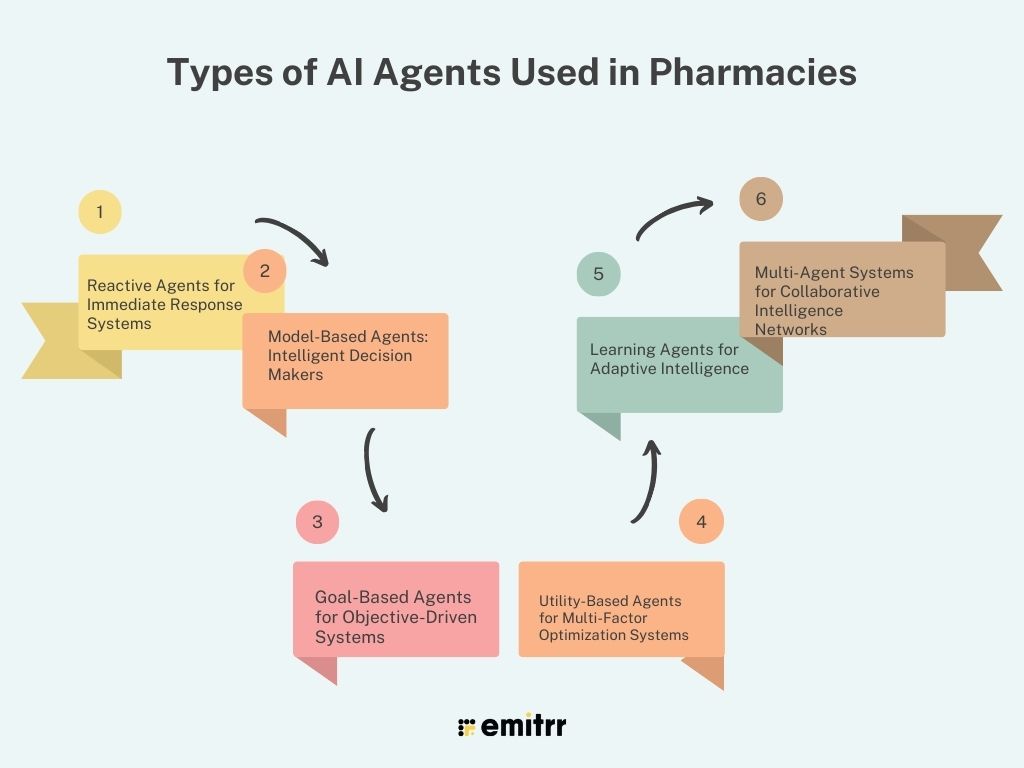 Types of AI Agents Used in Pharmacies