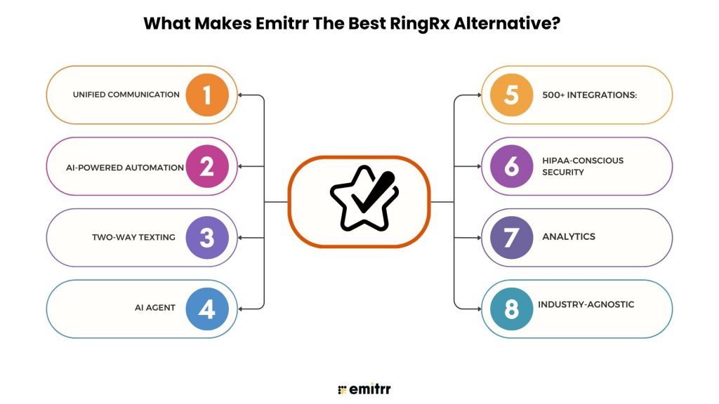 What Makes Emitrr The Best RingRx Alternative?