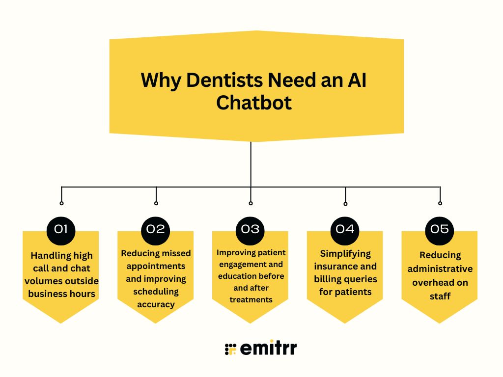 Why Dentists Need an AI Chatbot