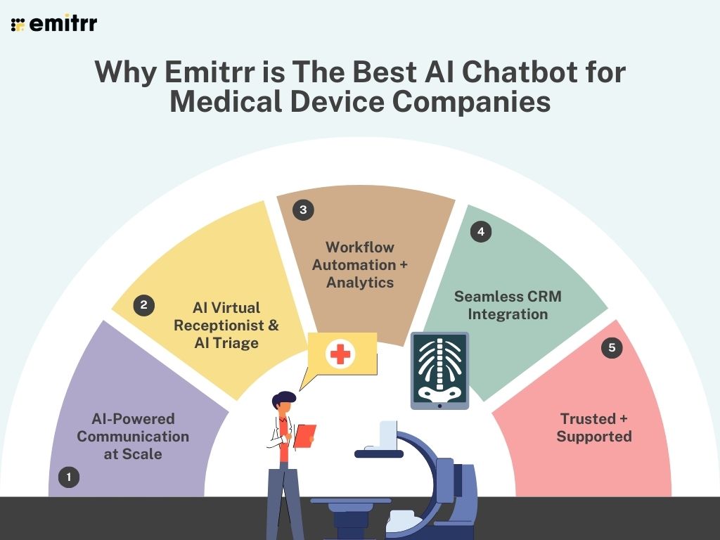 Why Emitrr is The Best AI Chatbot for Medical Device Companies