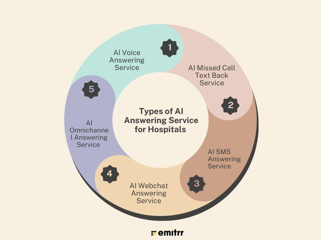 Types of AI Answering Service for Hospitals 